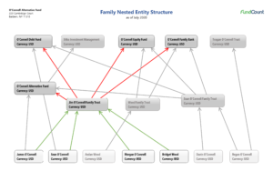 Family nested entity structure
